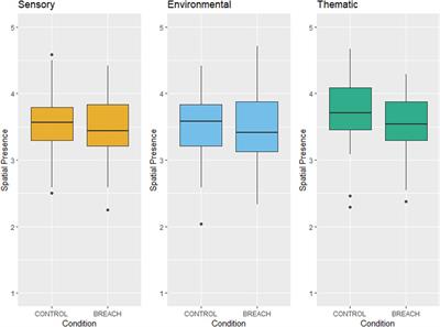 Effects of congruity on the state of user presence in virtual environments: Results from a breaching experiment